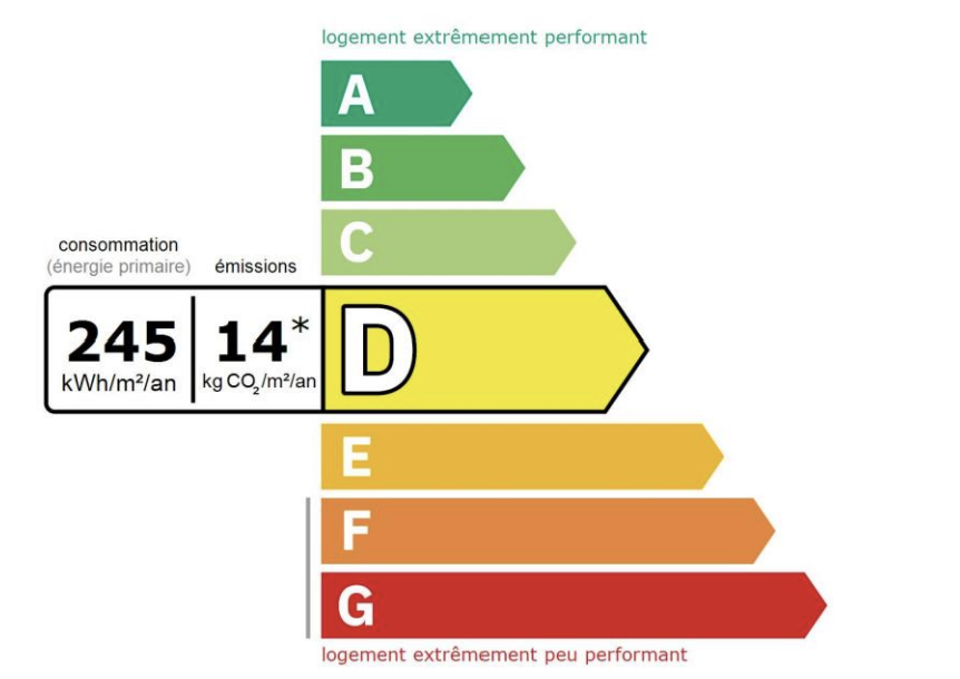 Exemple d'étiquette de DPE - consommation en énergie